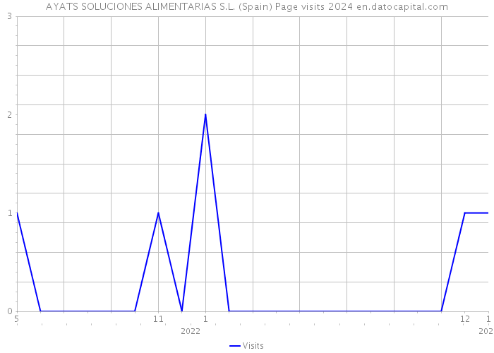 AYATS SOLUCIONES ALIMENTARIAS S.L. (Spain) Page visits 2024 
