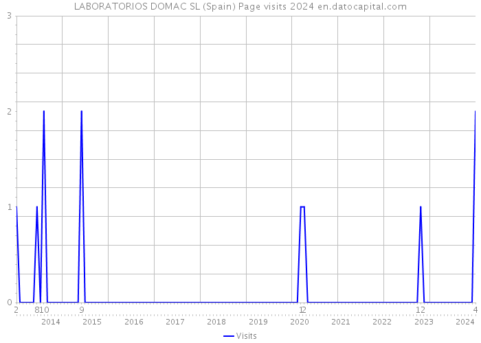 LABORATORIOS DOMAC SL (Spain) Page visits 2024 