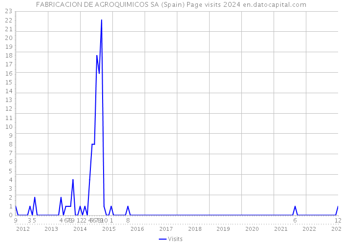 FABRICACION DE AGROQUIMICOS SA (Spain) Page visits 2024 