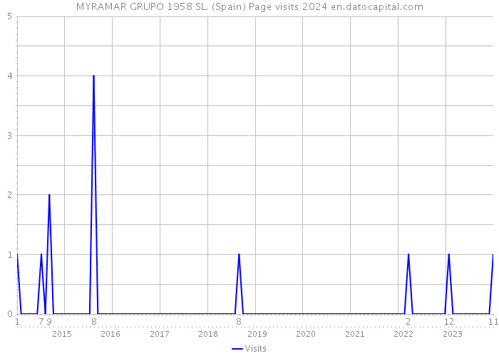 MYRAMAR GRUPO 1958 SL. (Spain) Page visits 2024 