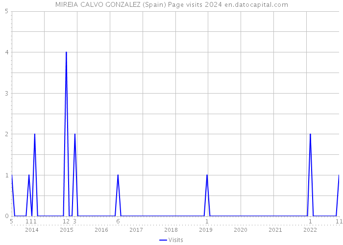 MIREIA CALVO GONZALEZ (Spain) Page visits 2024 