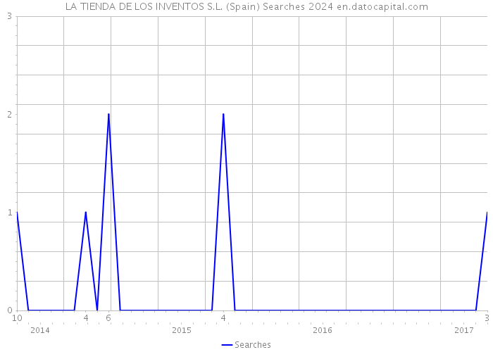 LA TIENDA DE LOS INVENTOS S.L. (Spain) Searches 2024 