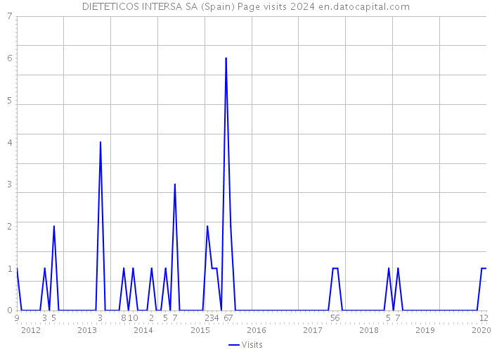 DIETETICOS INTERSA SA (Spain) Page visits 2024 