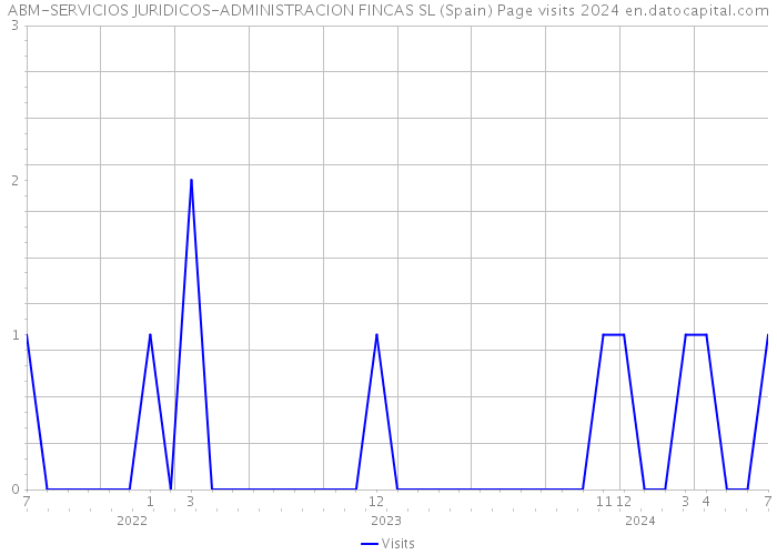 ABM-SERVICIOS JURIDICOS-ADMINISTRACION FINCAS SL (Spain) Page visits 2024 