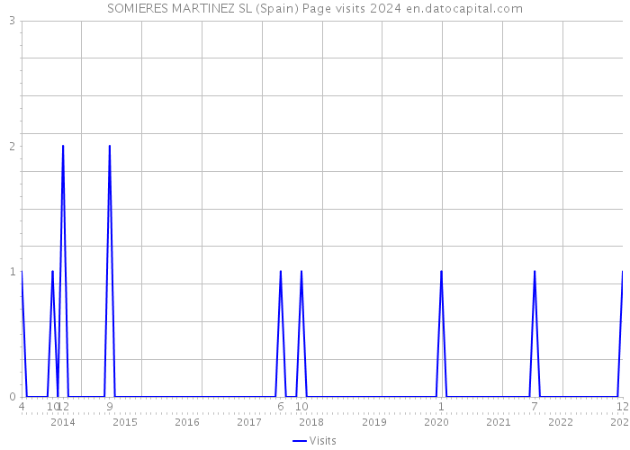 SOMIERES MARTINEZ SL (Spain) Page visits 2024 