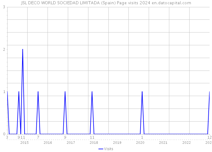 JSL DECO WORLD SOCIEDAD LIMITADA (Spain) Page visits 2024 