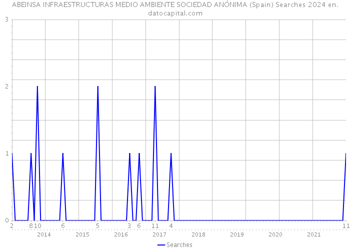 ABEINSA INFRAESTRUCTURAS MEDIO AMBIENTE SOCIEDAD ANÓNIMA (Spain) Searches 2024 