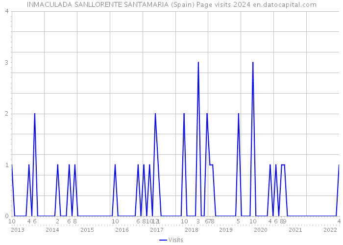 INMACULADA SANLLORENTE SANTAMARIA (Spain) Page visits 2024 