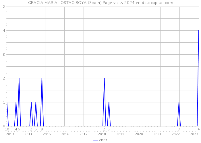GRACIA MARIA LOSTAO BOYA (Spain) Page visits 2024 