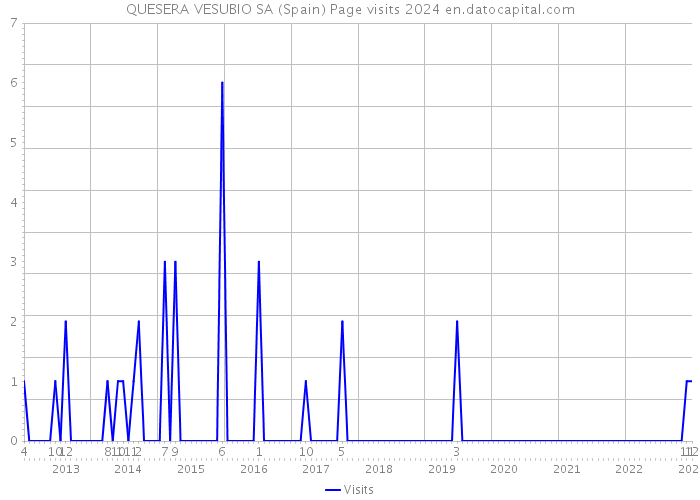 QUESERA VESUBIO SA (Spain) Page visits 2024 