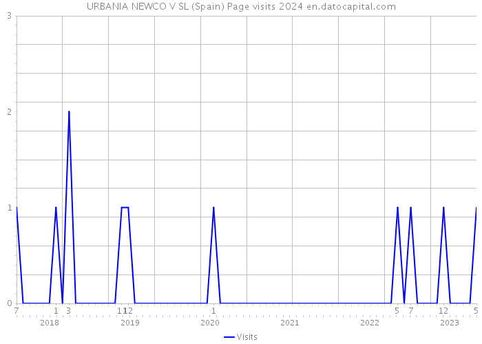 URBANIA NEWCO V SL (Spain) Page visits 2024 