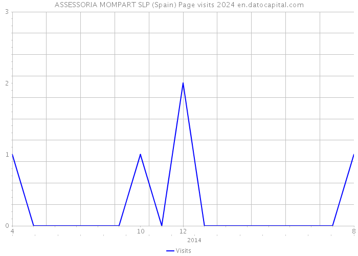 ASSESSORIA MOMPART SLP (Spain) Page visits 2024 