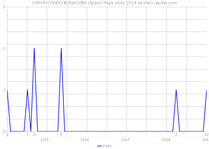 IVAN RICONDO BONACHEA (Spain) Page visits 2024 