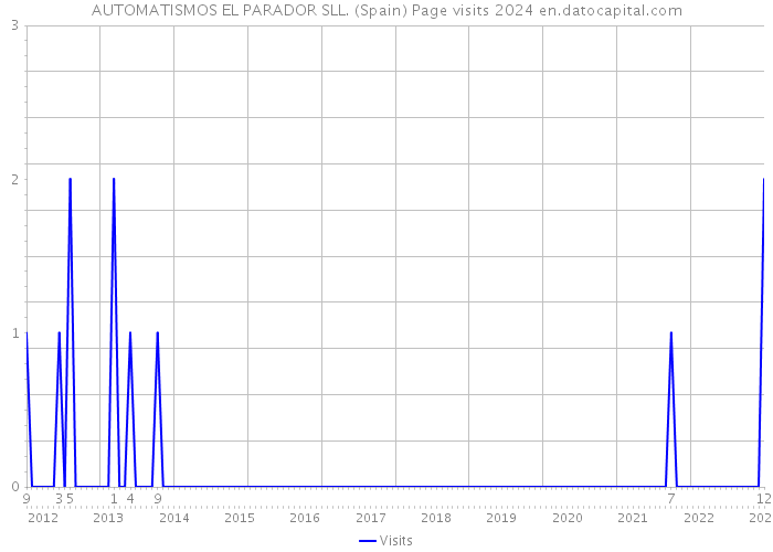 AUTOMATISMOS EL PARADOR SLL. (Spain) Page visits 2024 
