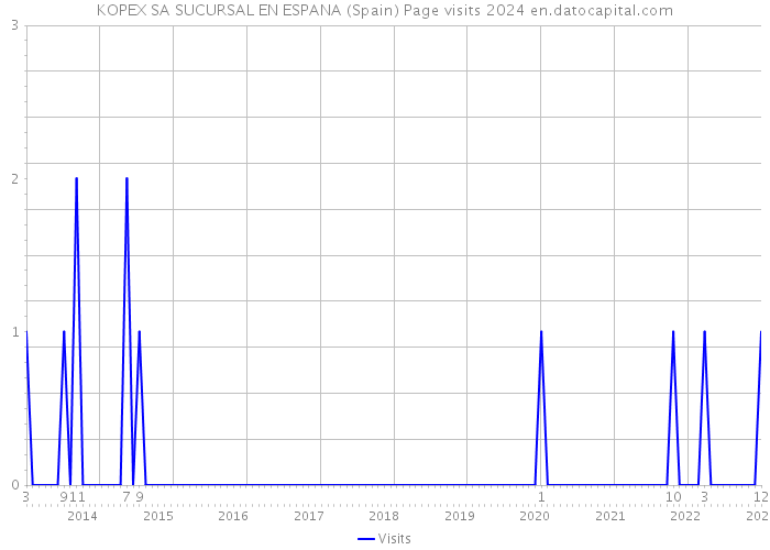 KOPEX SA SUCURSAL EN ESPANA (Spain) Page visits 2024 