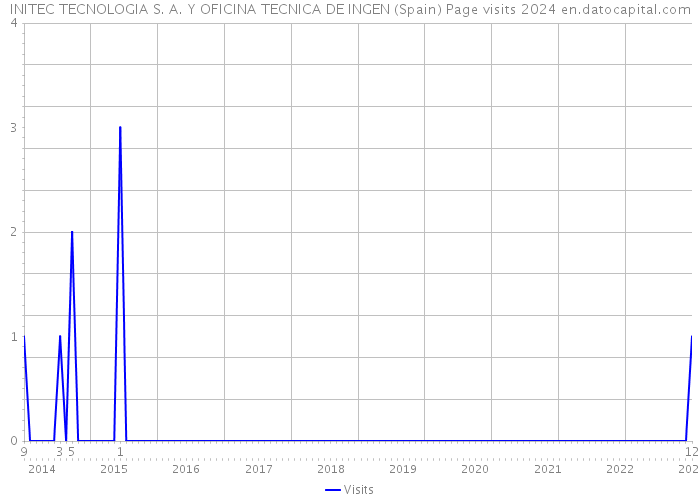 INITEC TECNOLOGIA S. A. Y OFICINA TECNICA DE INGEN (Spain) Page visits 2024 