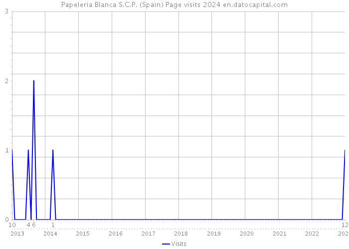 Papeleria Blanca S.C.P. (Spain) Page visits 2024 
