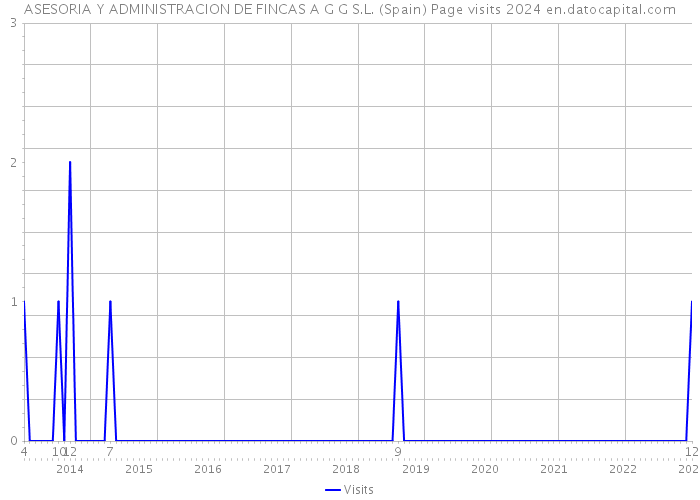 ASESORIA Y ADMINISTRACION DE FINCAS A G G S.L. (Spain) Page visits 2024 