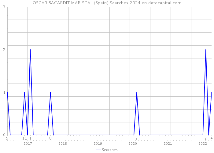 OSCAR BACARDIT MARISCAL (Spain) Searches 2024 