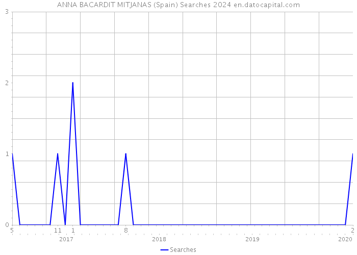 ANNA BACARDIT MITJANAS (Spain) Searches 2024 