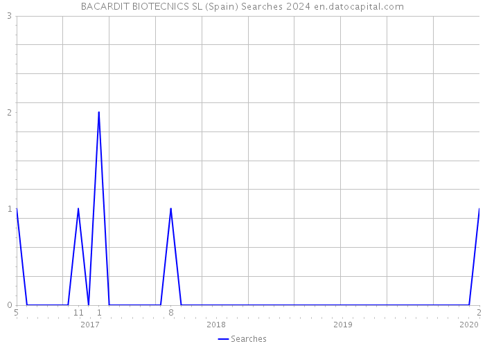 BACARDIT BIOTECNICS SL (Spain) Searches 2024 
