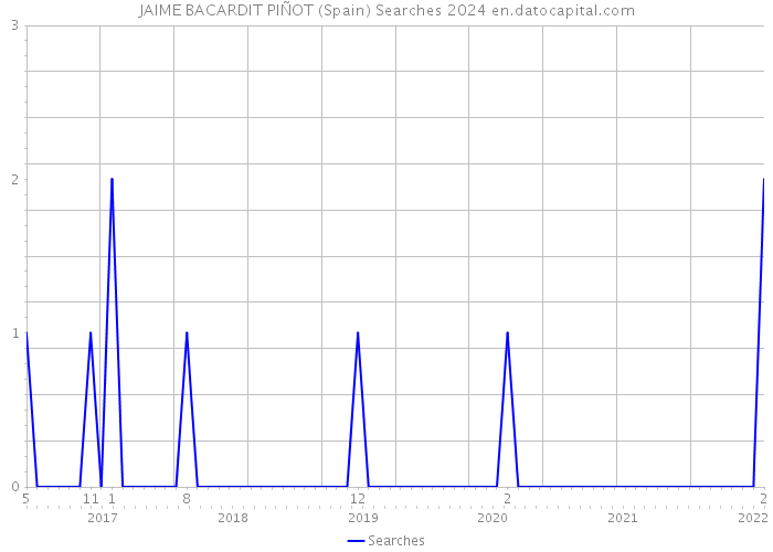 JAIME BACARDIT PIÑOT (Spain) Searches 2024 