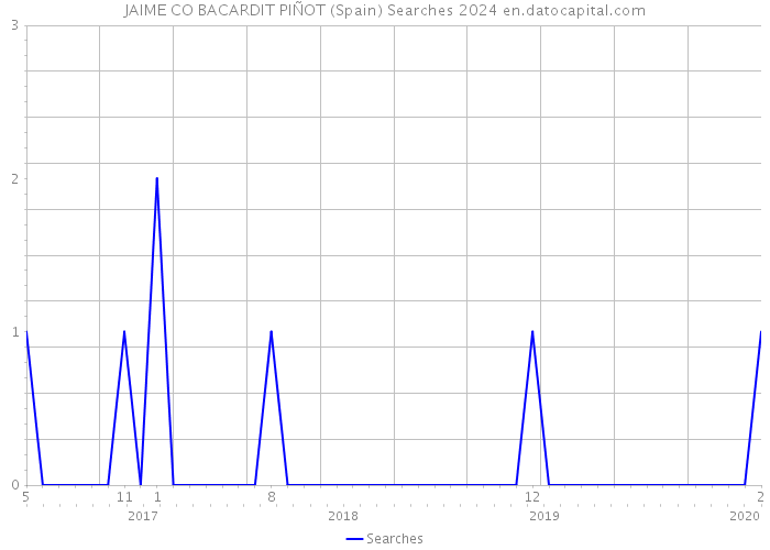 JAIME CO BACARDIT PIÑOT (Spain) Searches 2024 