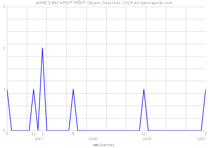 JAIME S BACARDIT PIÑOT (Spain) Searches 2024 