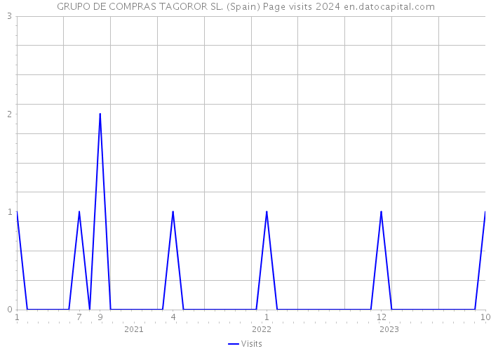 GRUPO DE COMPRAS TAGOROR SL. (Spain) Page visits 2024 