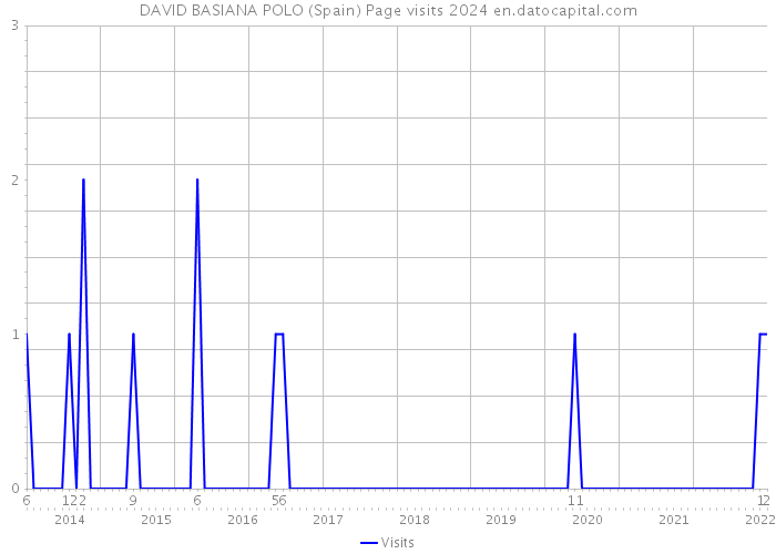 DAVID BASIANA POLO (Spain) Page visits 2024 