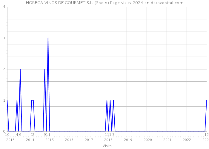 HORECA VINOS DE GOURMET S.L. (Spain) Page visits 2024 