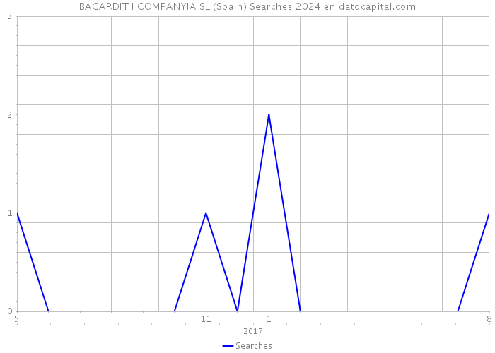 BACARDIT I COMPANYIA SL (Spain) Searches 2024 
