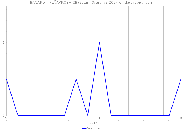 BACARDIT PEÑARROYA CB (Spain) Searches 2024 