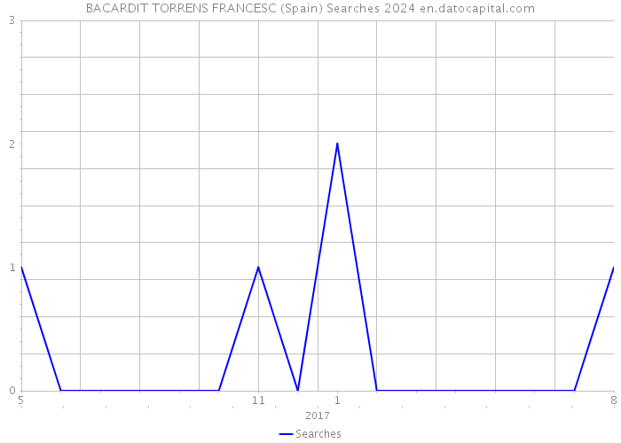 BACARDIT TORRENS FRANCESC (Spain) Searches 2024 