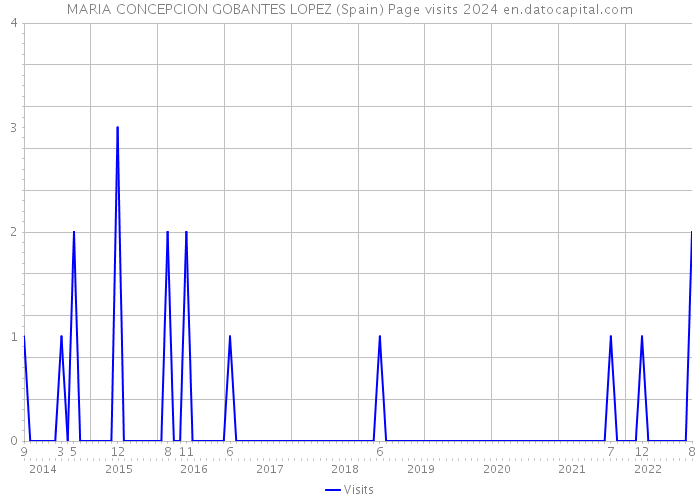 MARIA CONCEPCION GOBANTES LOPEZ (Spain) Page visits 2024 