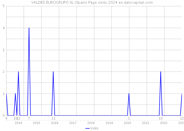 VALDES EUROGRUPO SL (Spain) Page visits 2024 