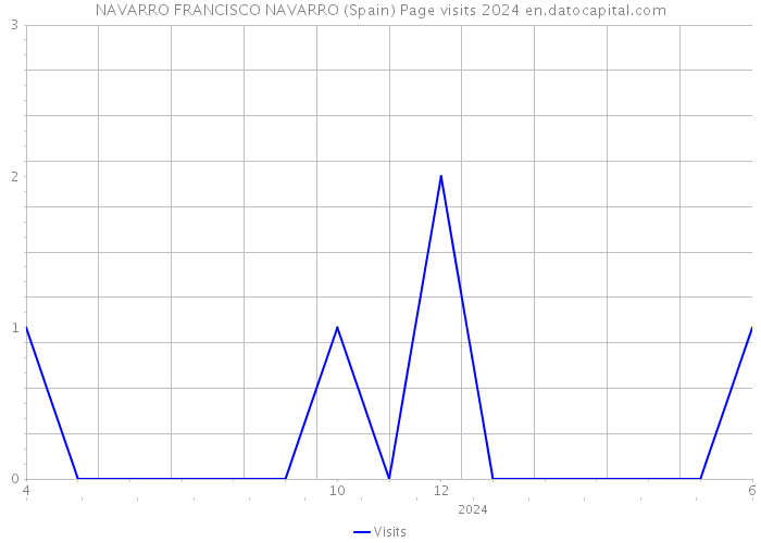 NAVARRO FRANCISCO NAVARRO (Spain) Page visits 2024 