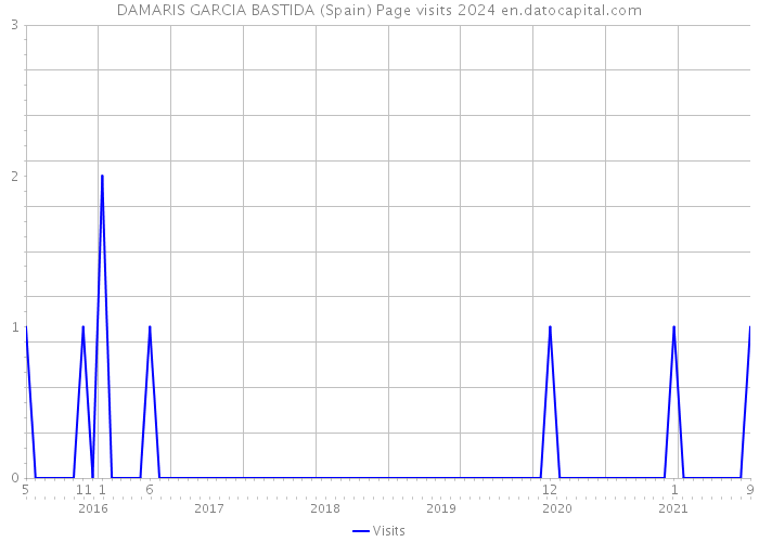 DAMARIS GARCIA BASTIDA (Spain) Page visits 2024 