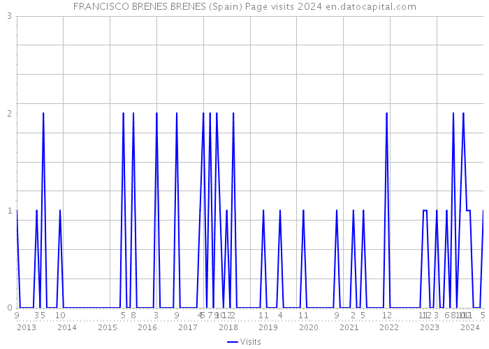FRANCISCO BRENES BRENES (Spain) Page visits 2024 