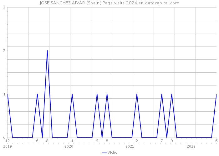 JOSE SANCHEZ AIVAR (Spain) Page visits 2024 