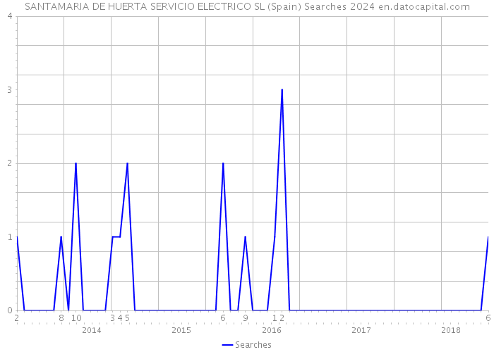 SANTAMARIA DE HUERTA SERVICIO ELECTRICO SL (Spain) Searches 2024 