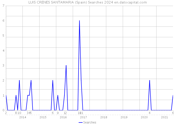 LUIS CRENES SANTAMARIA (Spain) Searches 2024 