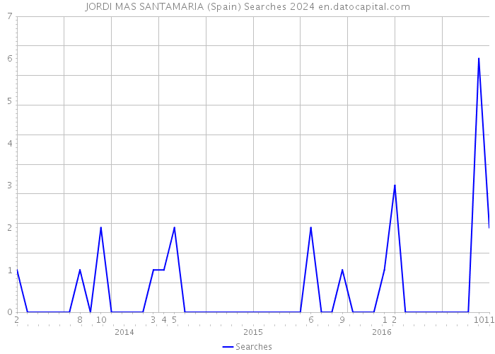 JORDI MAS SANTAMARIA (Spain) Searches 2024 