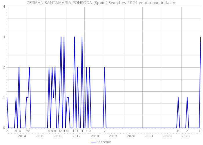 GERMAN SANTAMARIA PONSODA (Spain) Searches 2024 