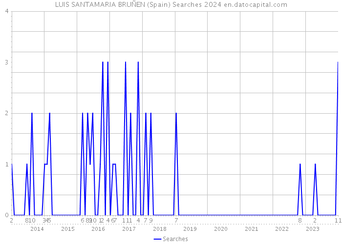 LUIS SANTAMARIA BRUÑEN (Spain) Searches 2024 