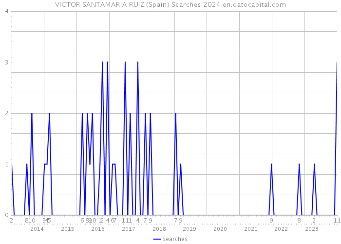 VICTOR SANTAMARIA RUIZ (Spain) Searches 2024 