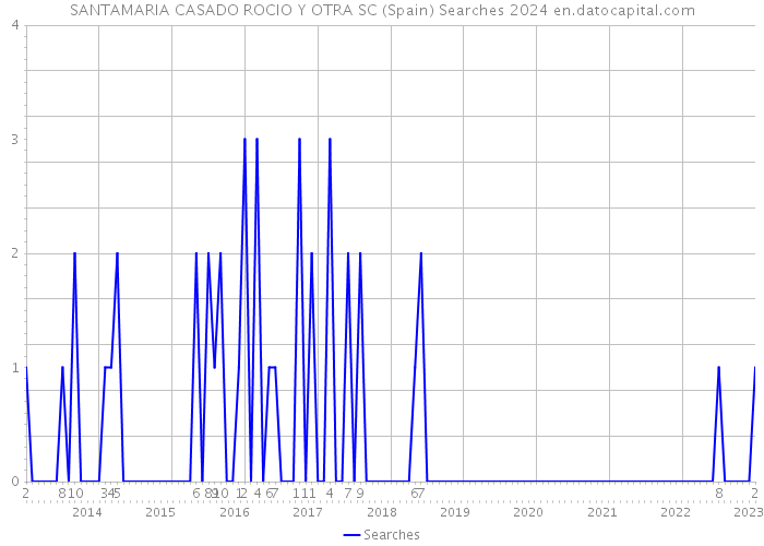 SANTAMARIA CASADO ROCIO Y OTRA SC (Spain) Searches 2024 