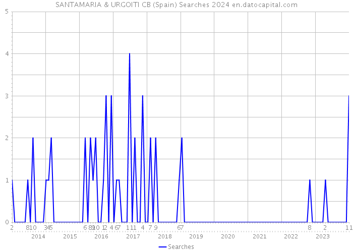 SANTAMARIA & URGOITI CB (Spain) Searches 2024 