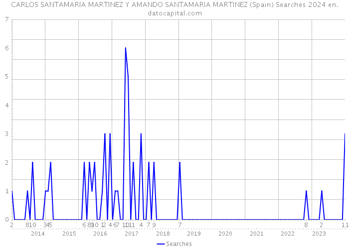 CARLOS SANTAMARIA MARTINEZ Y AMANDO SANTAMARIA MARTINEZ (Spain) Searches 2024 