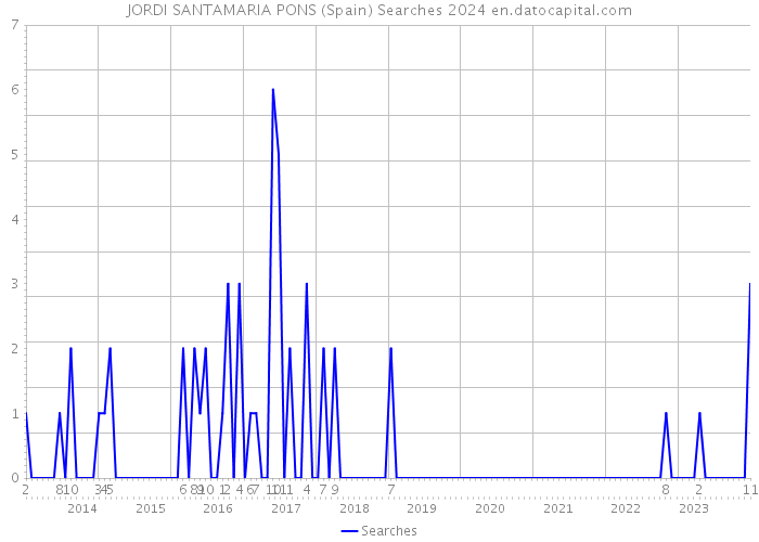 JORDI SANTAMARIA PONS (Spain) Searches 2024 